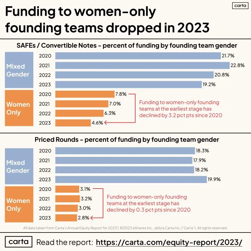 Women Founders Received Smallest Share of Funding in 4 Years