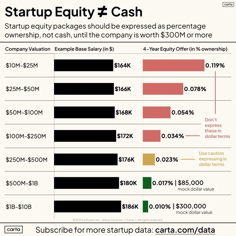 Five Tips to Negotiate Your Startup Equity Offer