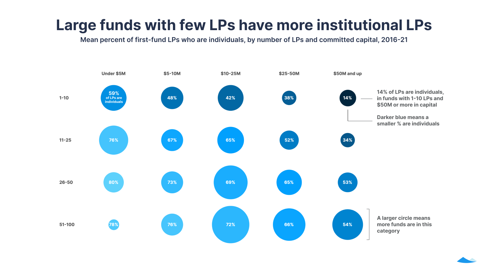 Large funds with few LPs have more institutional LPs