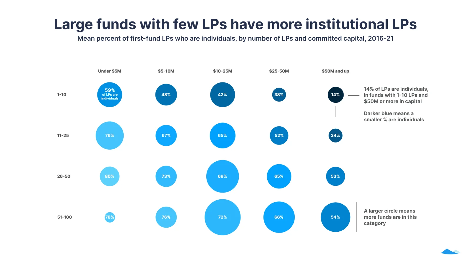 Large funds with few LPs have more institutional LPs