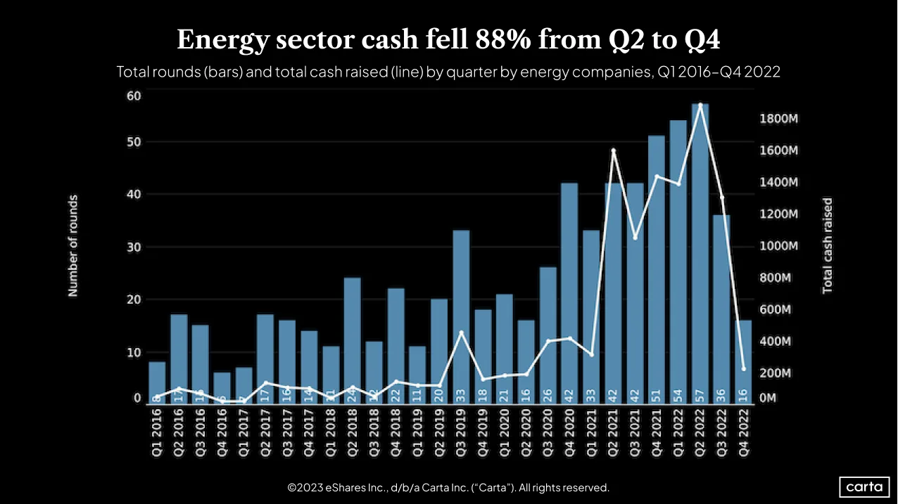 As funding for renewable energy slides, VCs think long-term