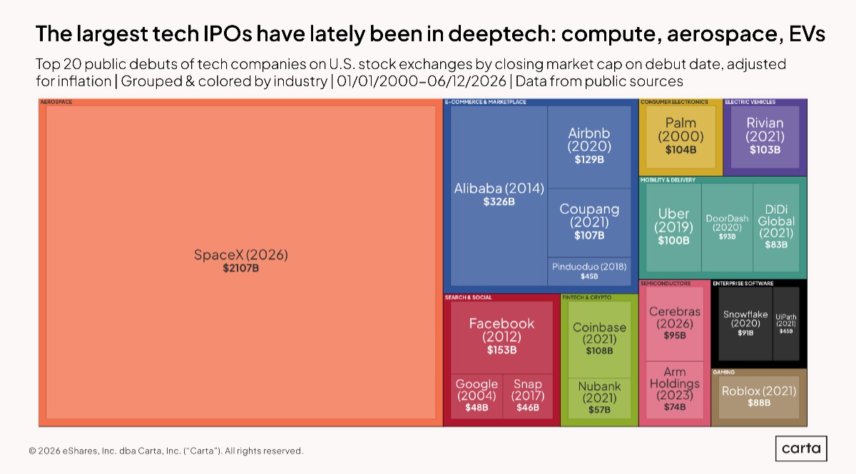 What the biggest tech IPOs tell us about the economy