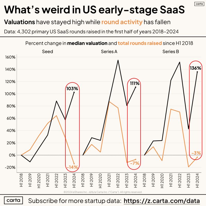 Early Stage Venture Is Gloomy With Pockets of Enthusiasm