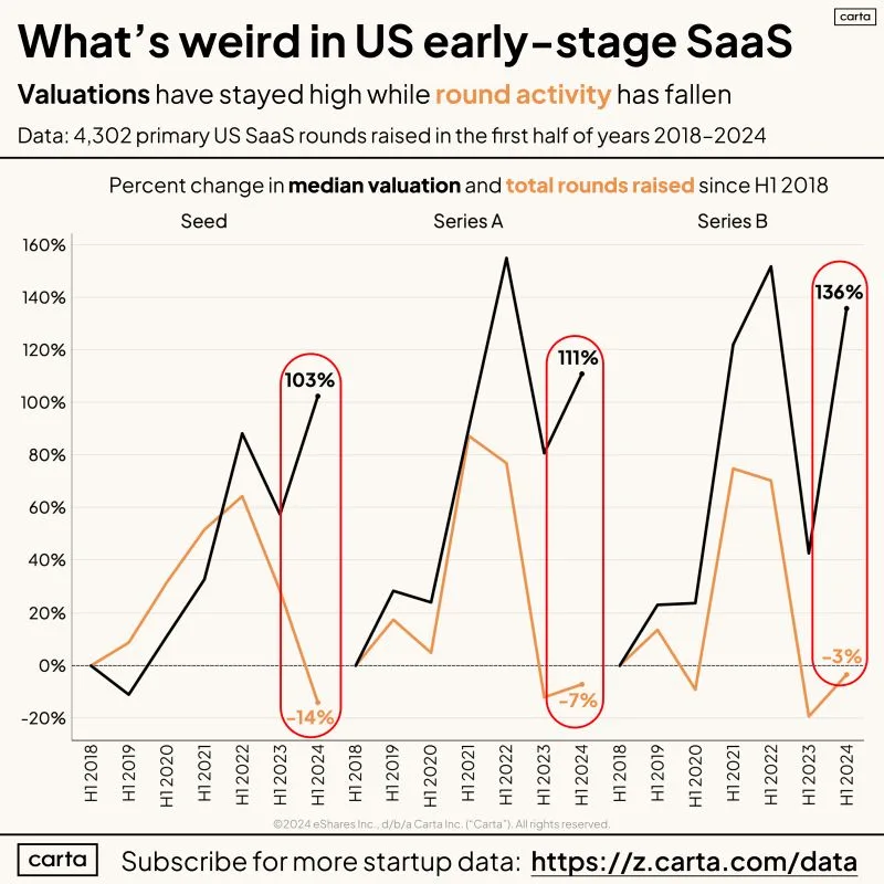 Early Stage Venture Is Gloomy With Pockets of Enthusiasm