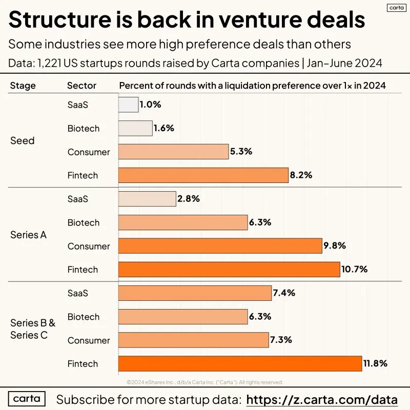 Fintech Founders Watch Out for High Liquidation Multipliers