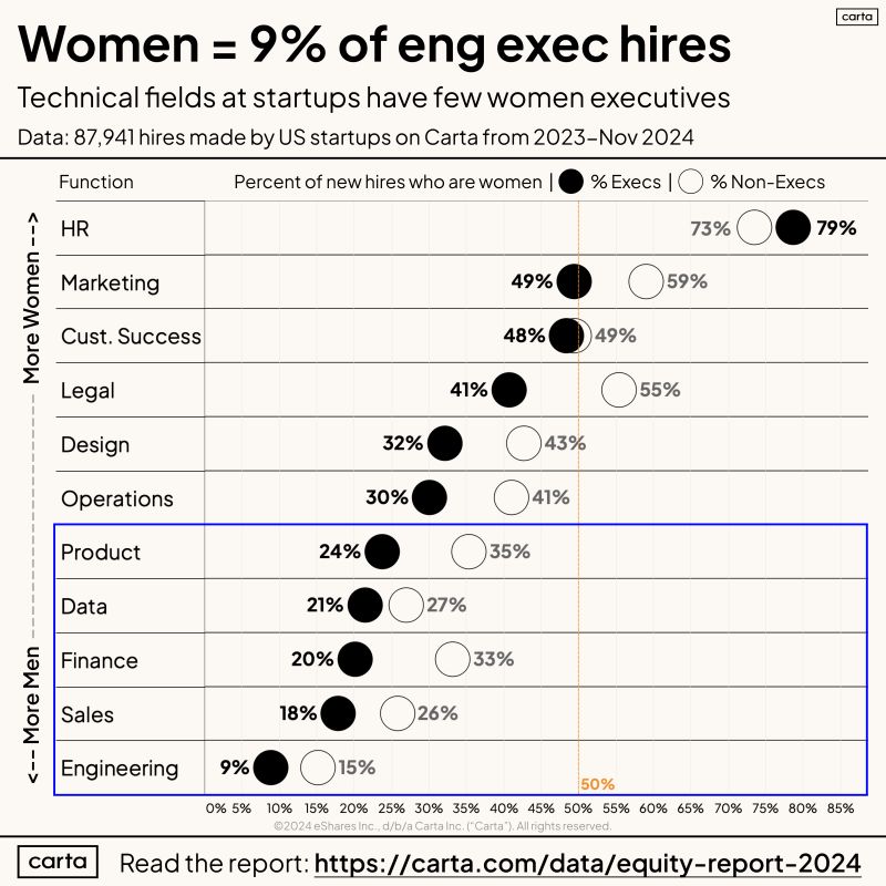 Only 9 Percent of Engineering Execs at Startups Are Women