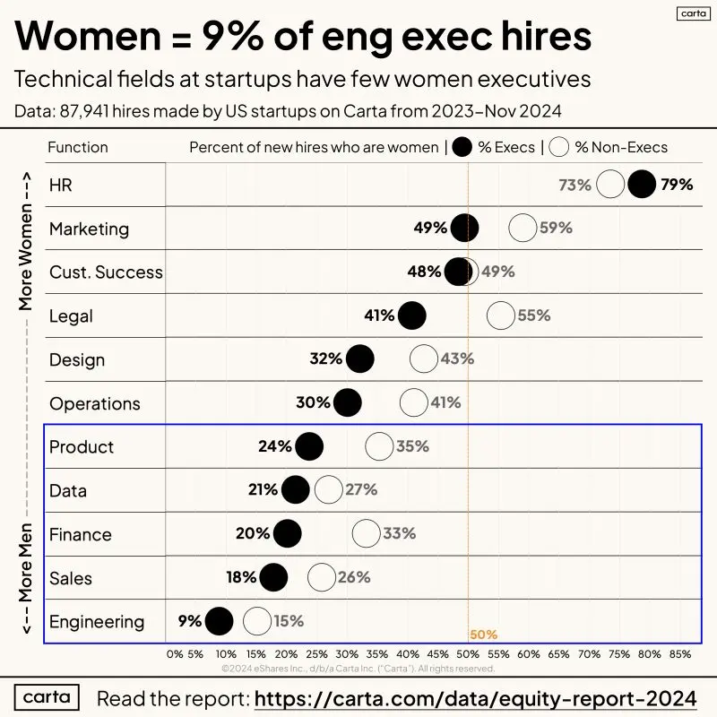 Only 9 Percent of Engineering Execs at Startups Are Women