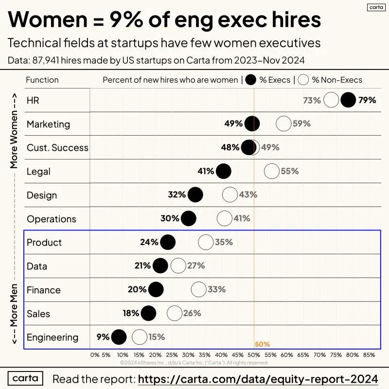 LinkedIn: Only 9 Percent of Engineering Execs at Startups Are Women