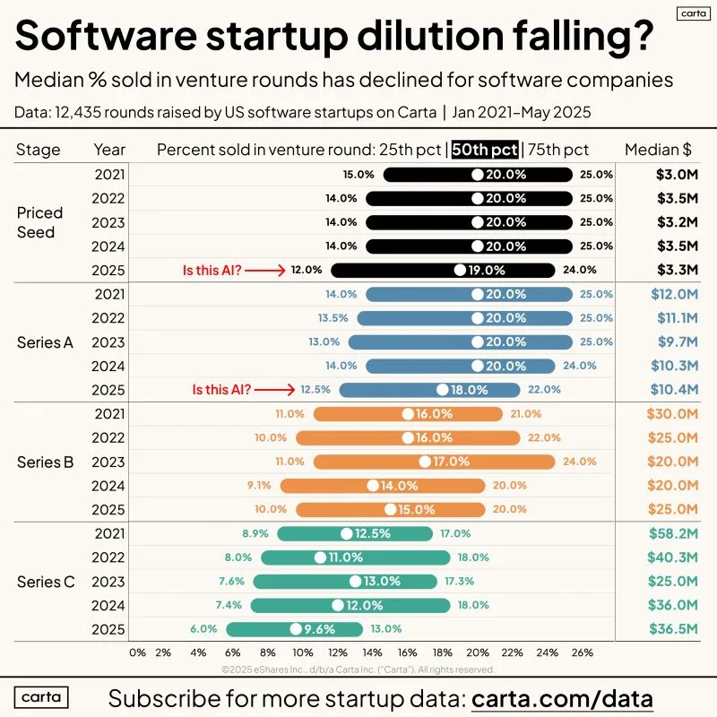 Startup Dilution Per Round Is Not Rising Despite VC Claims