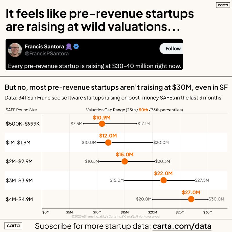 Pre-Revenue Pre-Seed Startups Are Not Raising at Wild Valuations