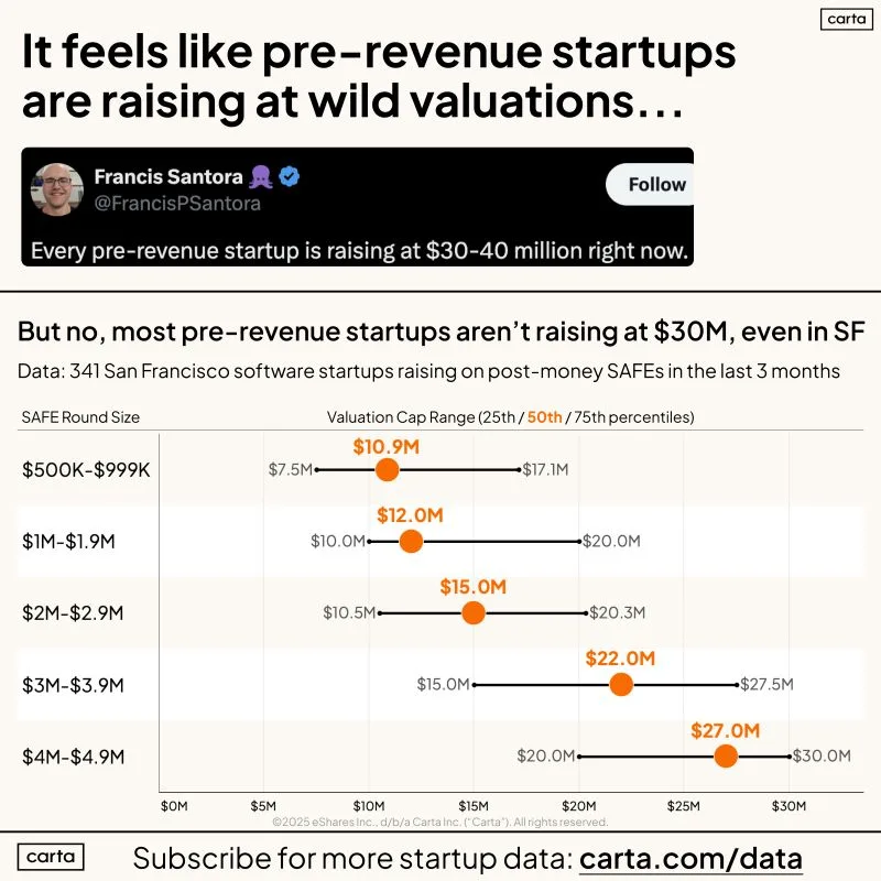LinkedIn: Pre-Revenue Pre-Seed Startups Are Not Raising at Wild Valuations