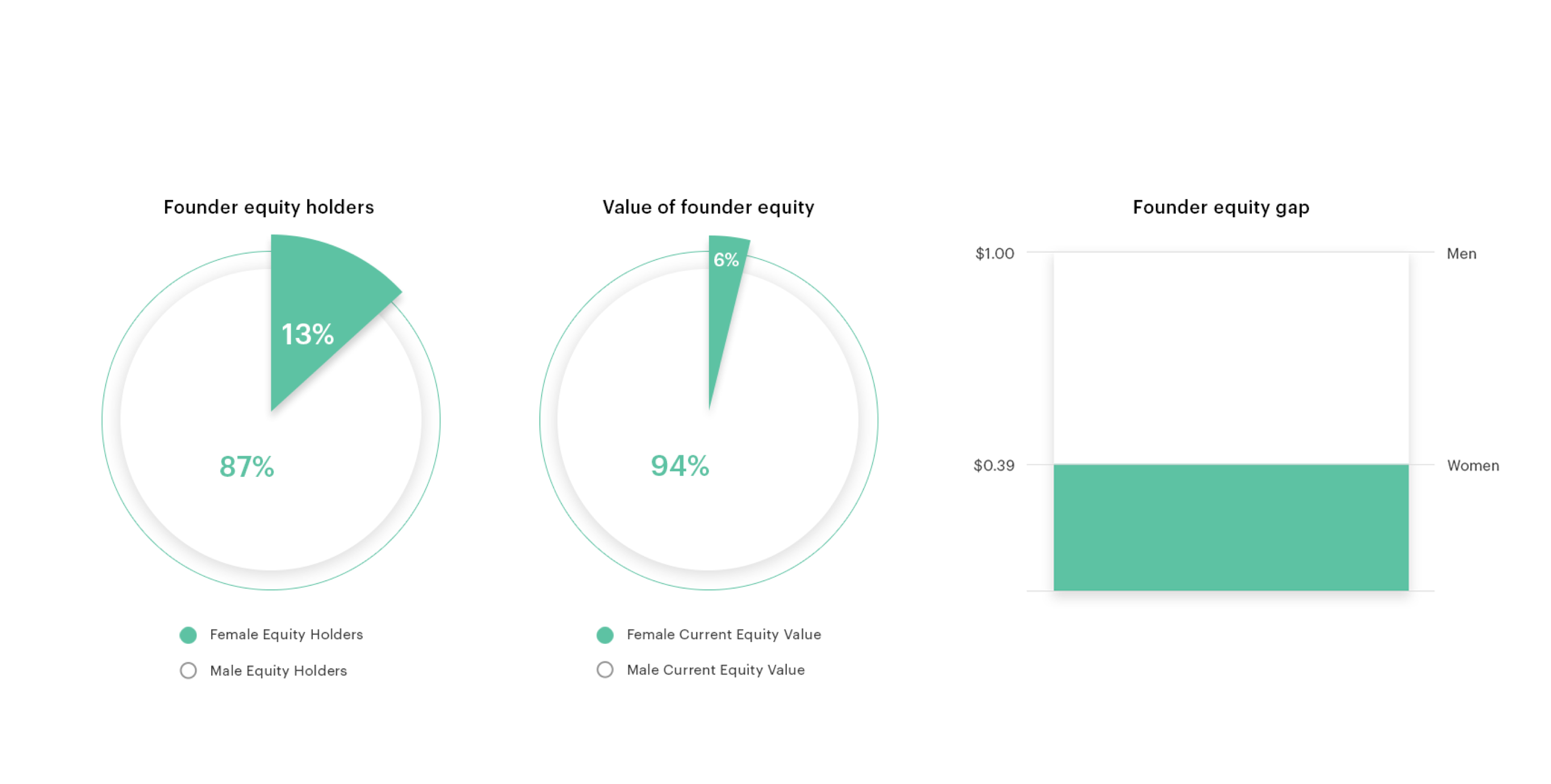Analyzing the gender equity gap