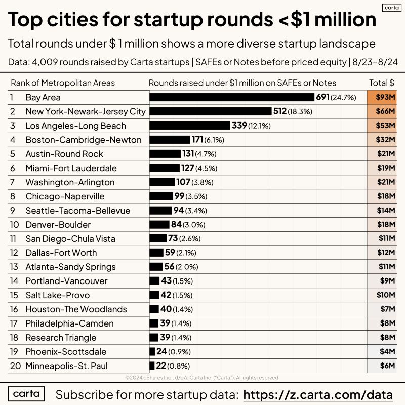 You Do Not Need to Be in the Bay Area to Raise Your First Million