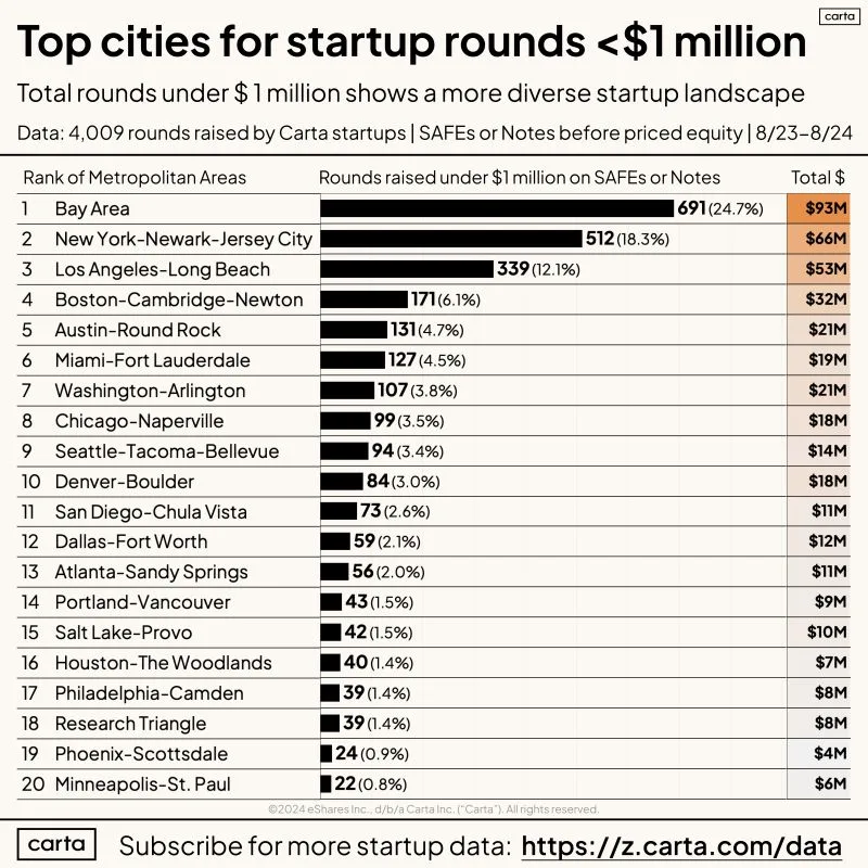 LinkedIn: You Do Not Need to Be in the Bay Area to Raise Your First Million