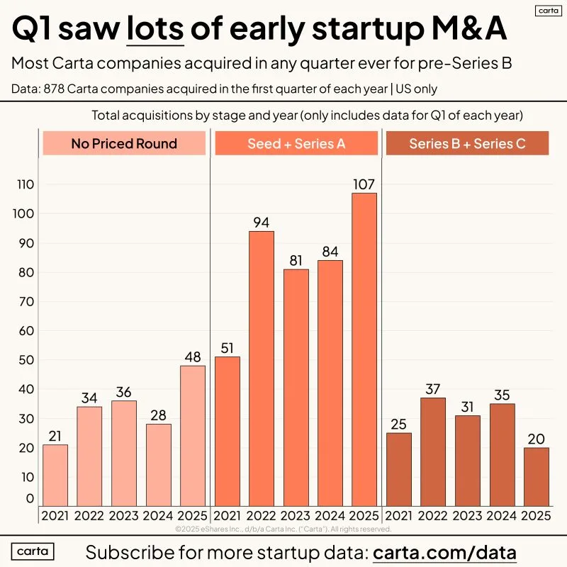 Q1 2025 Was Full of Startup M and A Beyond Just Wiz