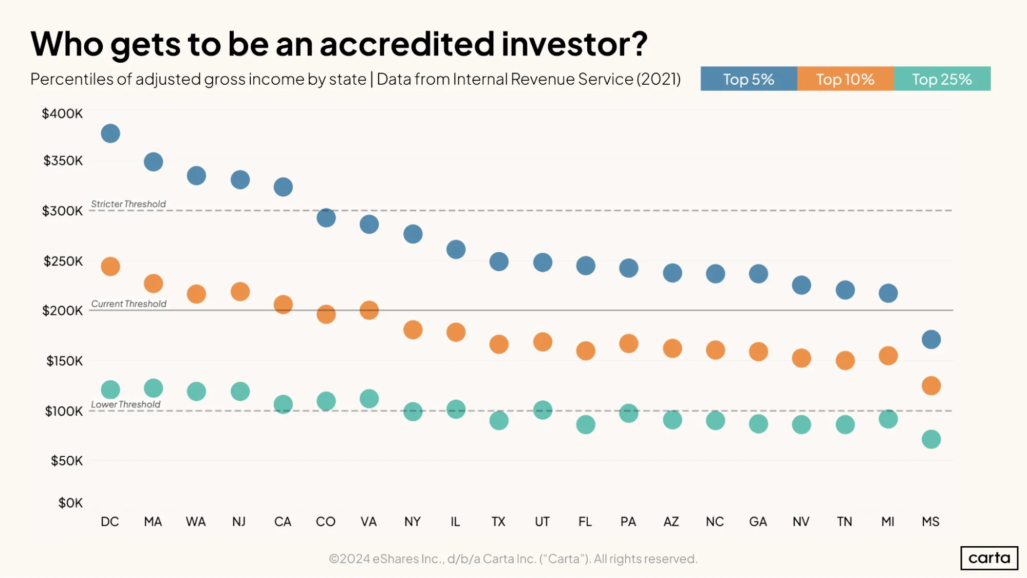 Who gets to be an accredited investor?