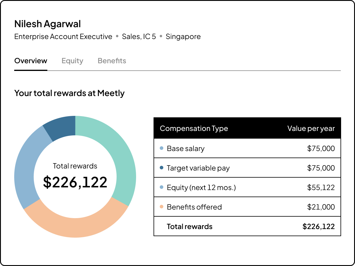 UI of view of compensation for example employee with graph and chart breakdown