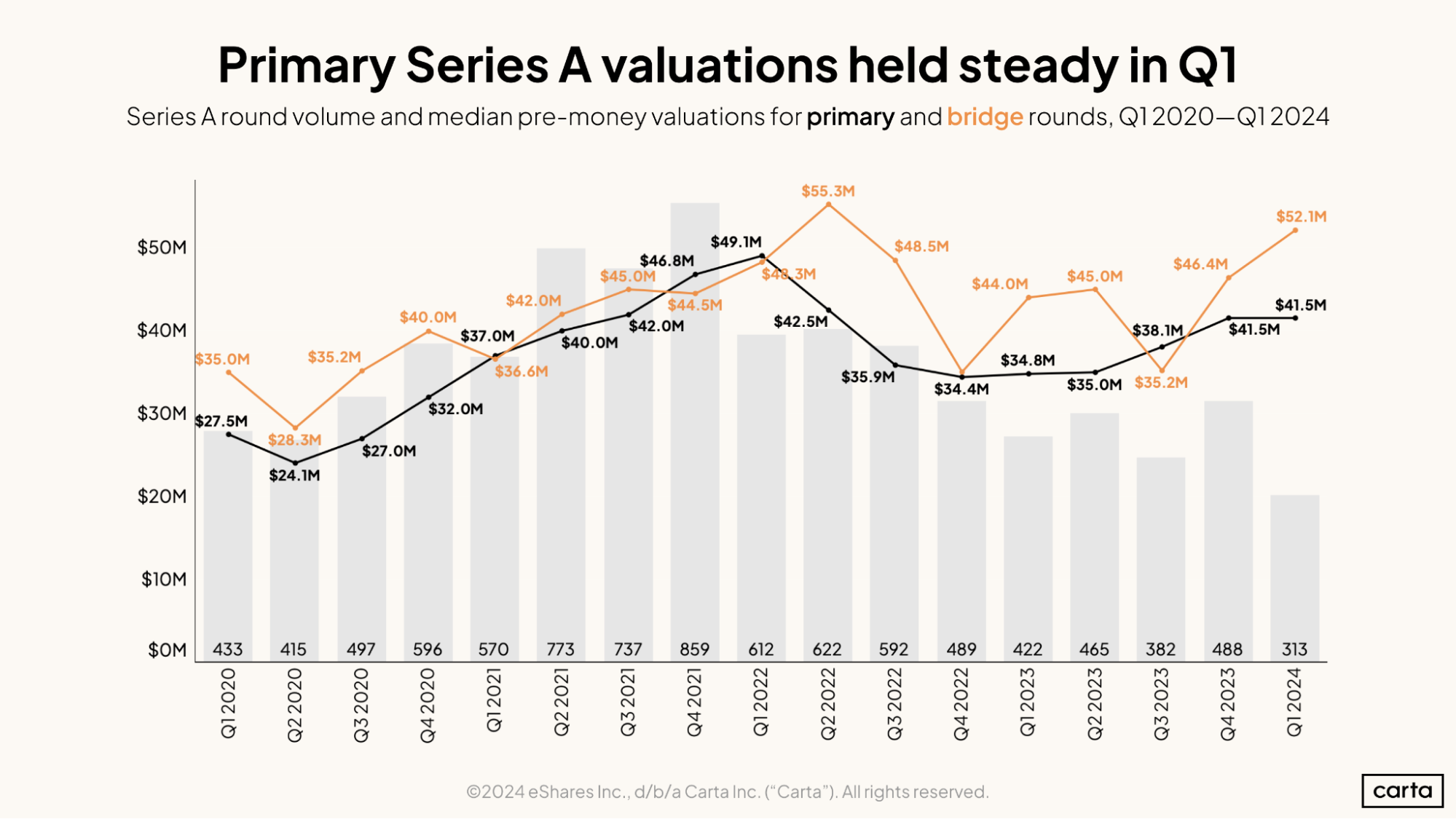 Primary Series A valuations held steady in Q1