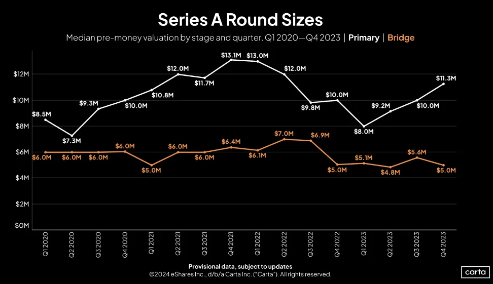 Series A round sizes, valuations surged in Q4