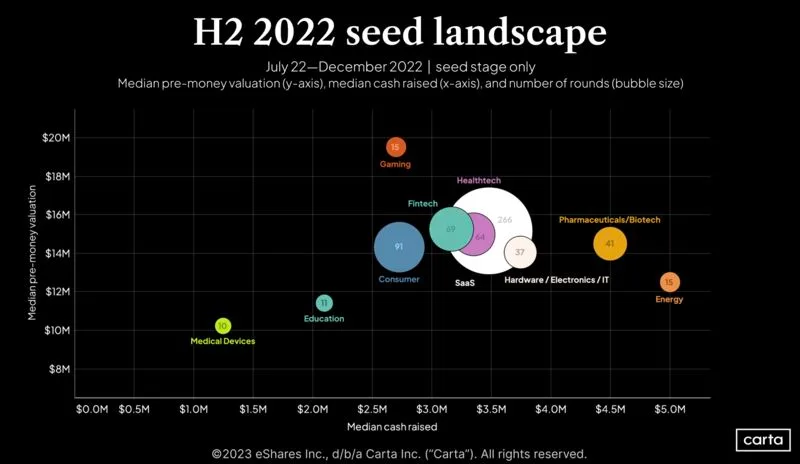 Seed Industry Fundraising Map for H2 2022