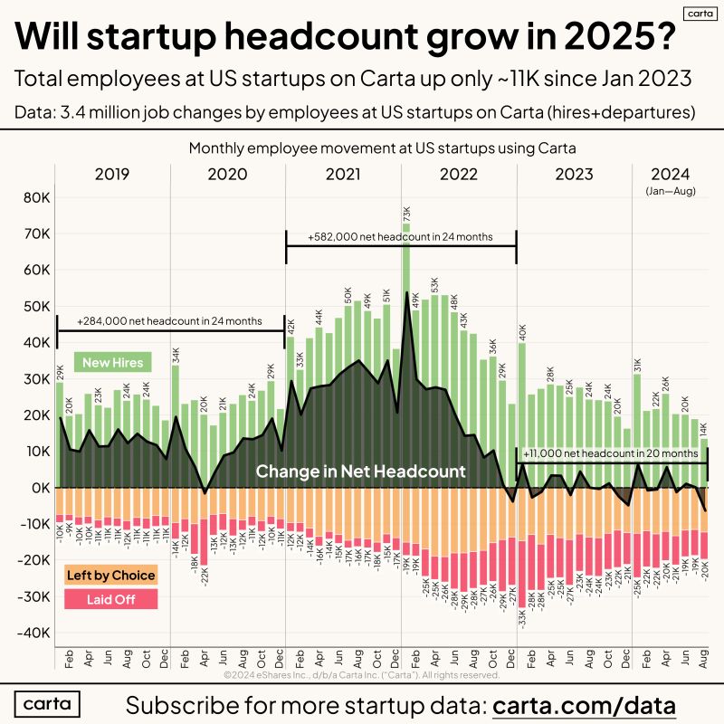 Startup Headcount Is the Biggest Story in Venture Right Now