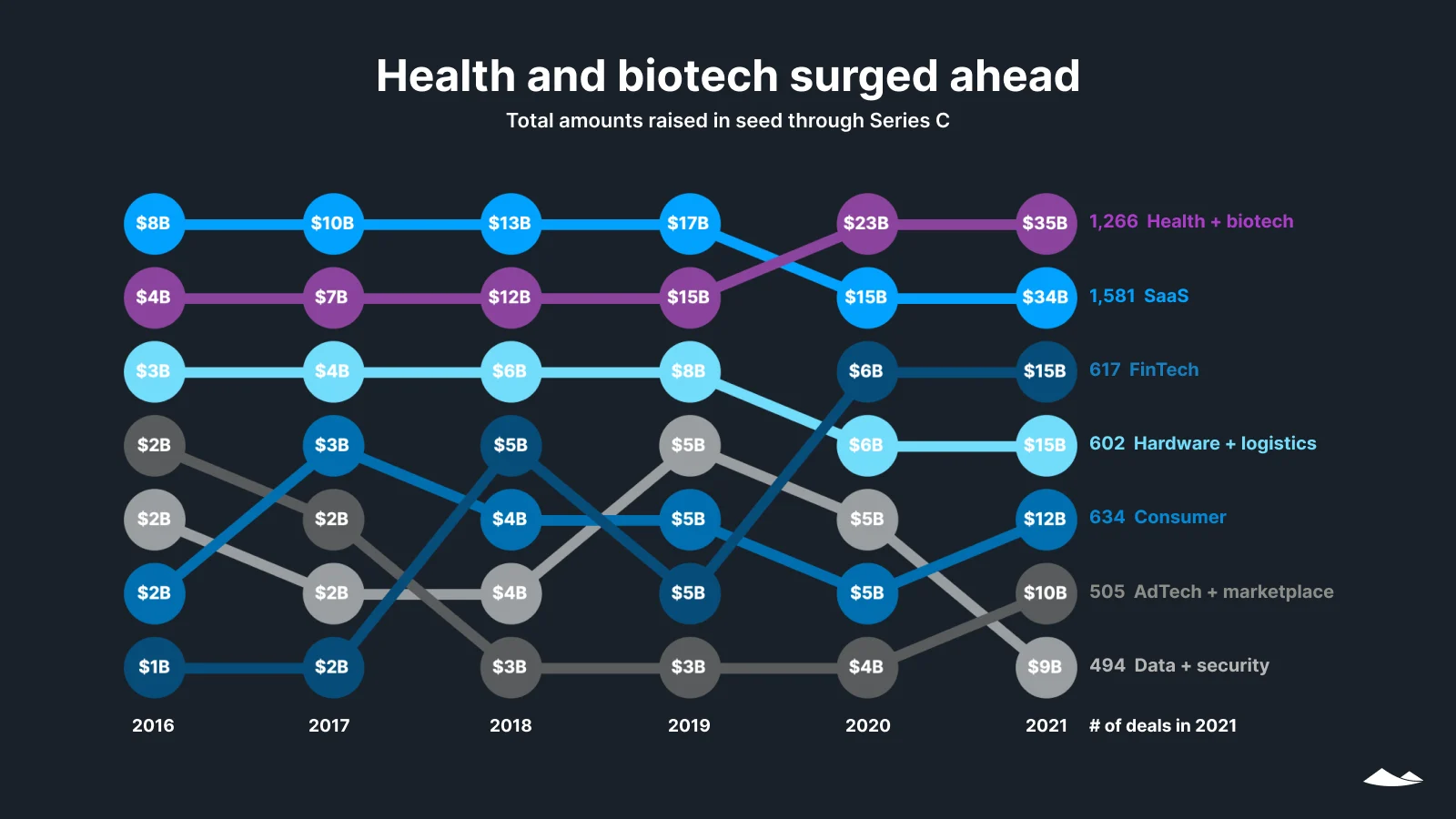 Health-and-biotech-surged-ahead