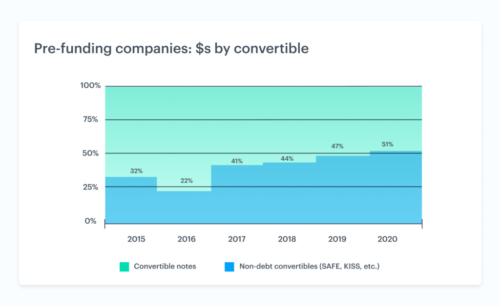 The rise of non-debt convertible securities