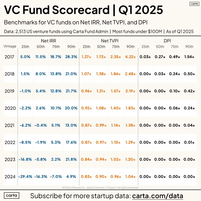 VC Fund Scorecard Q1 2025 Net IRR TVPI and DPI