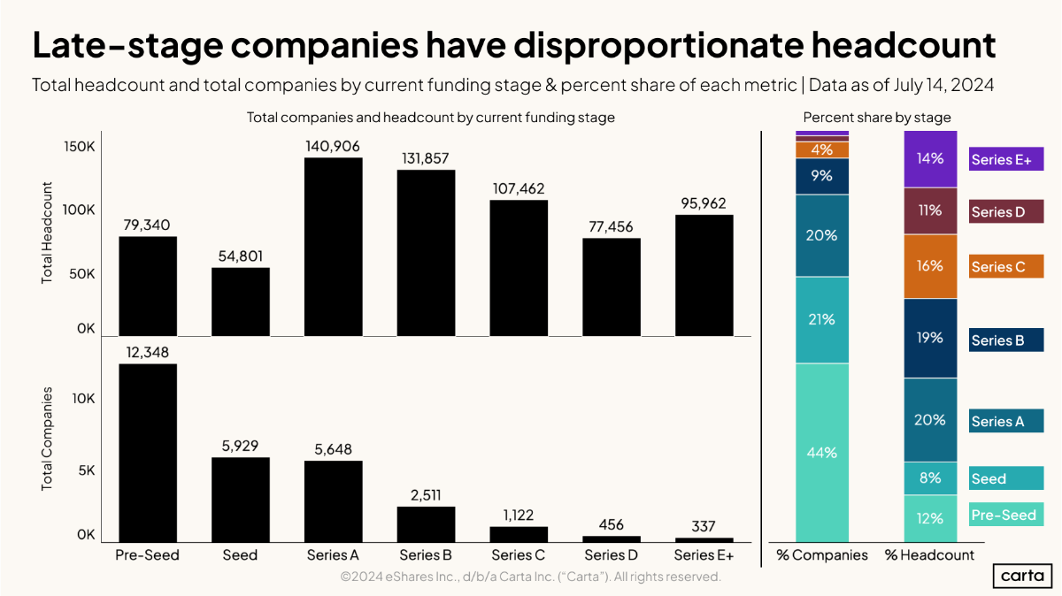 Startup employee count