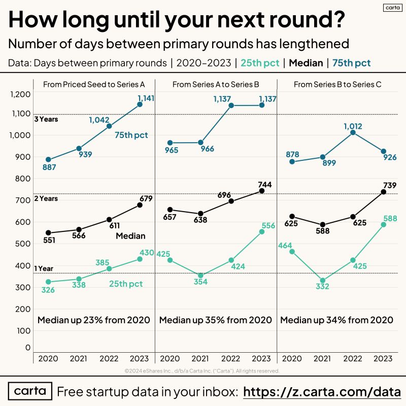 Getting to the Next Venture Stage Takes Longer Than Ever