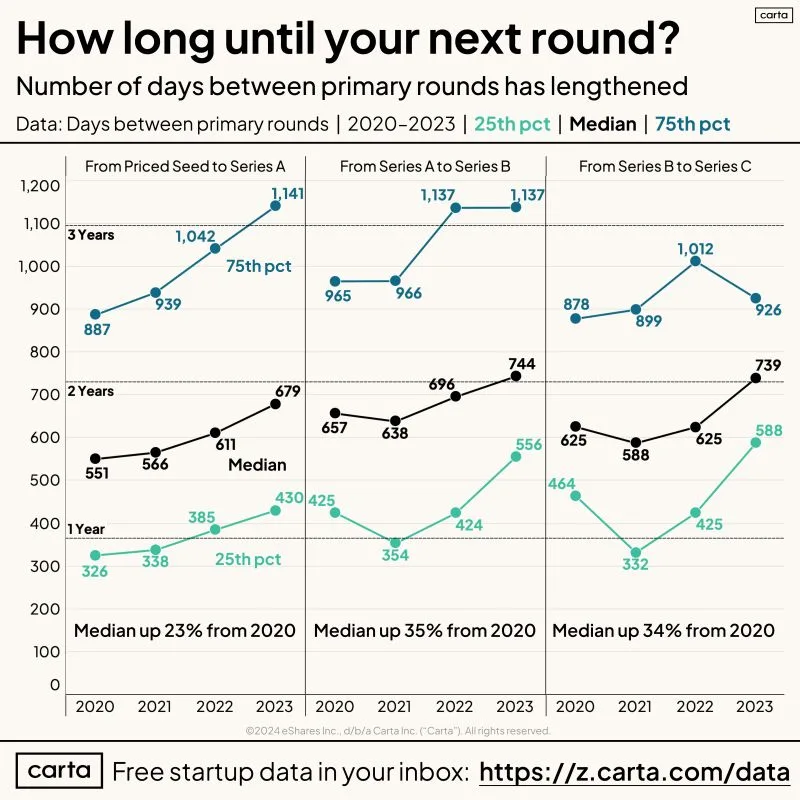 LinkedIn: Getting to the Next Venture Stage Takes Longer Than Ever