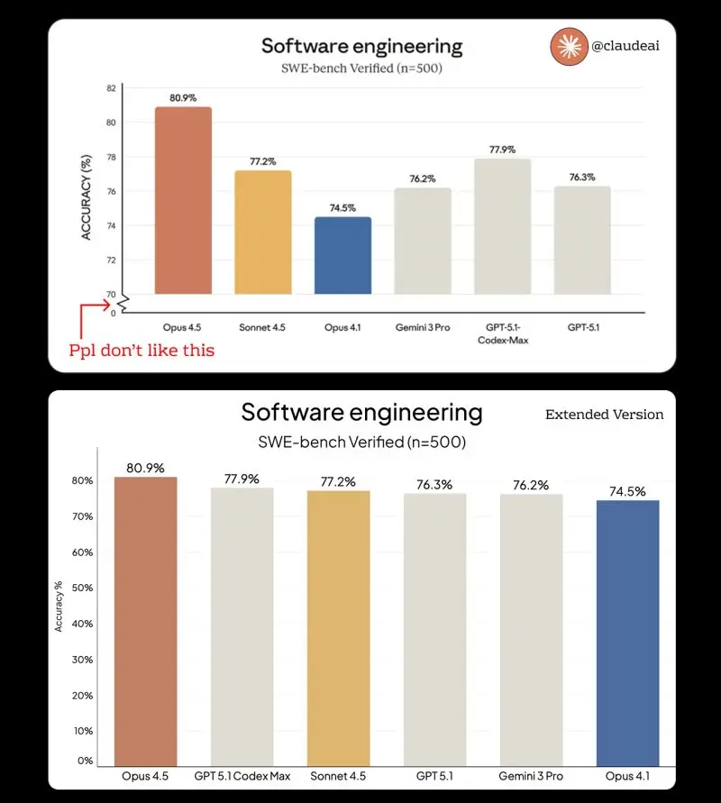 Why Do AI Labs Keep Committing Chart Crimes