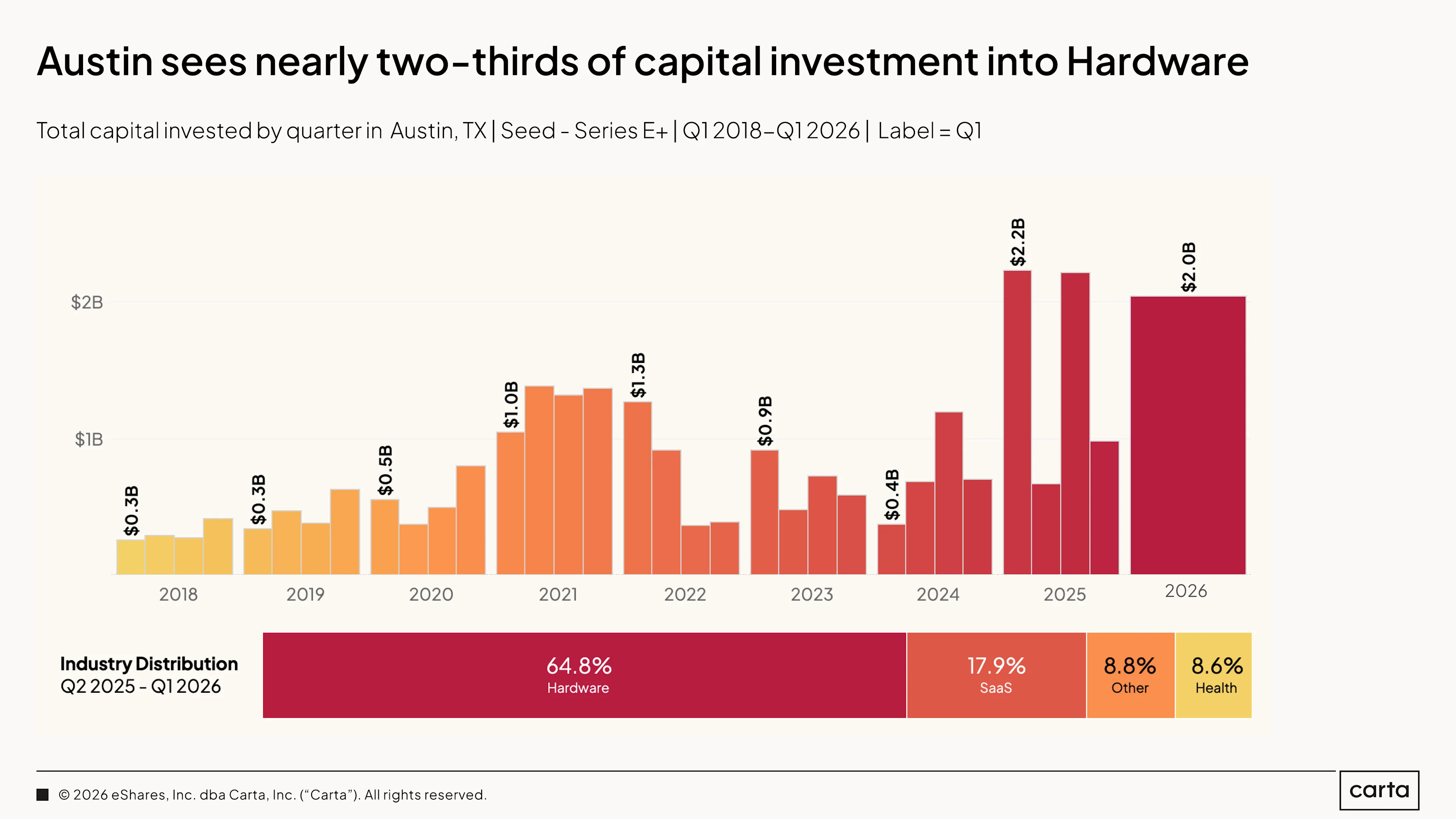 State of Private Markets: Q1 2025 | Chart 41