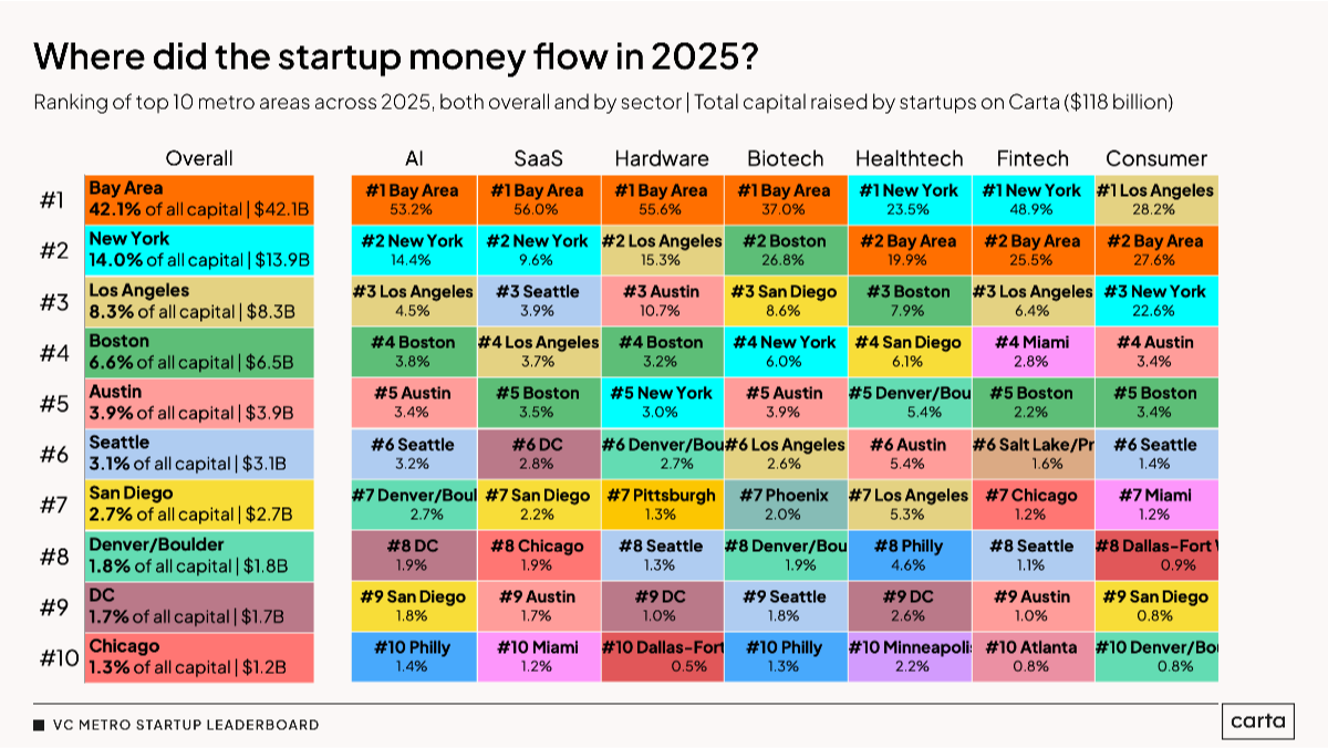 The geography of startup capital