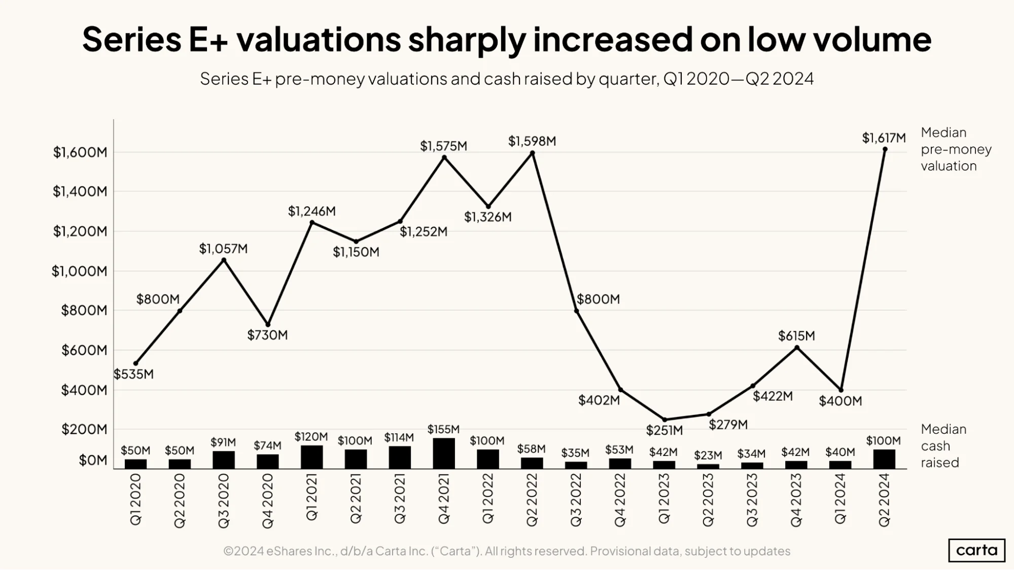 Series E+ valuations sharply increased on low volume