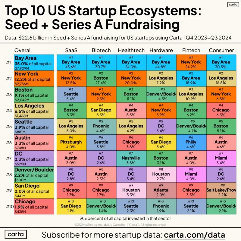LinkedIn: Definitive US Metro Leaderboard for Seed and Series A