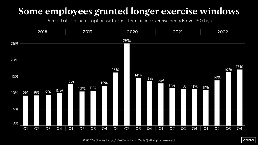 Chart showing percent of terminated options with post-termination exercise periods longer than 90 days