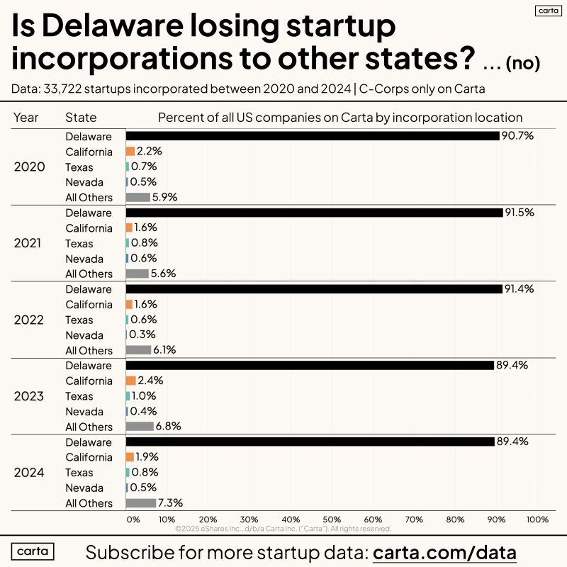 Delaware Still Gets 90 Percent of C-Corp Startup Incorporations