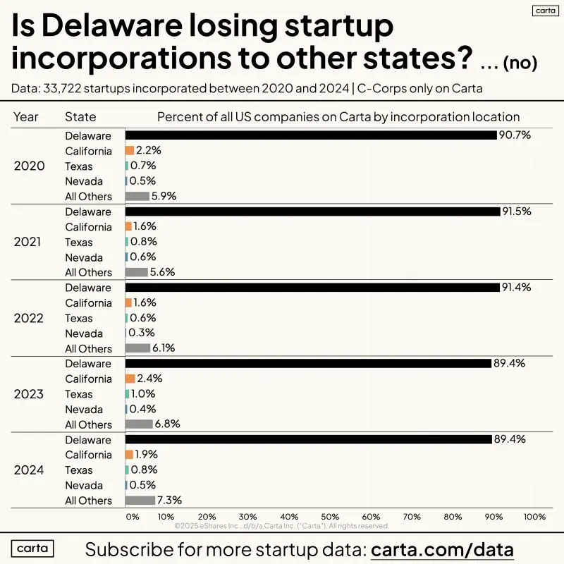 Delaware Still Gets 90 Percent of C-Corp Startup Incorporations