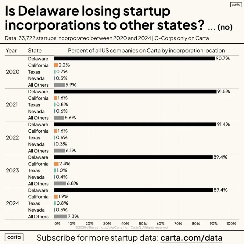 LinkedIn: Delaware Still Gets 90 Percent of C-Corp Startup Incorporations