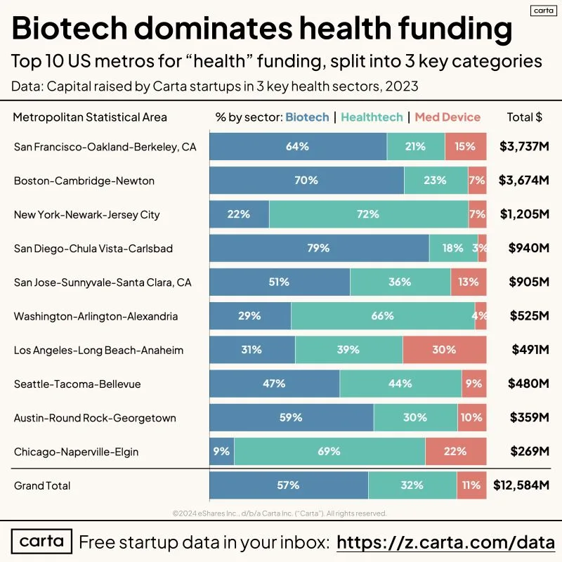 Breakdown of VC Investment Into Health Startups in 2023