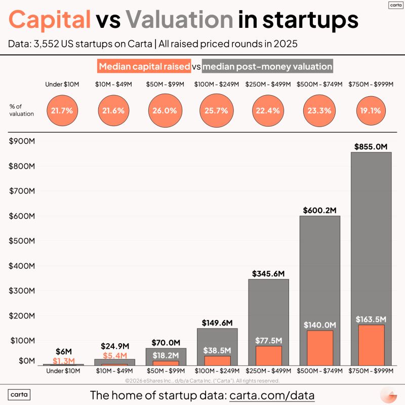 The Key Balance Between Capital Raised and Company Valuation