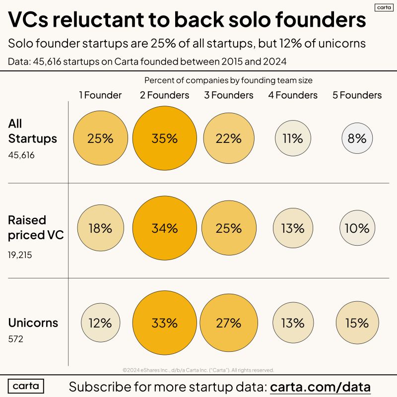 VCs Prefer Cofounders and the Data Shows It