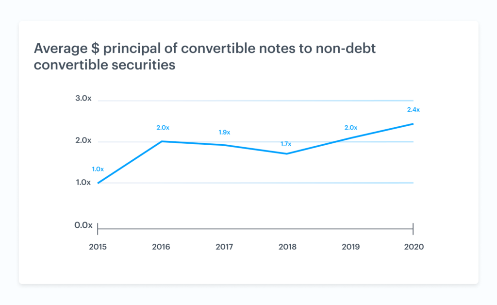 The rise of non-debt convertible securities