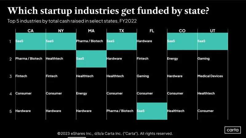 LinkedIn: Which Startup Industries Lead in Each Key State