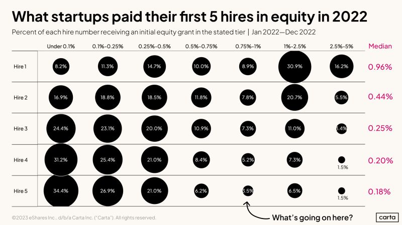 What to Give Your First 5 Startup Hires in Equity