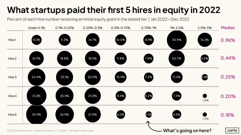 What to Give Your First 5 Startup Hires in Equity