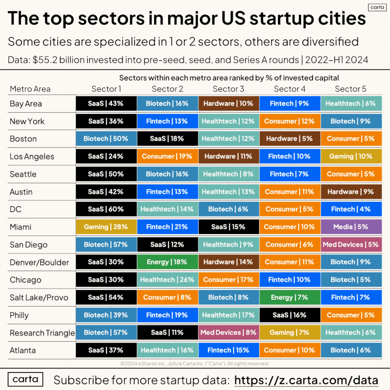 Which Cities Specialize in Which Startup Industries