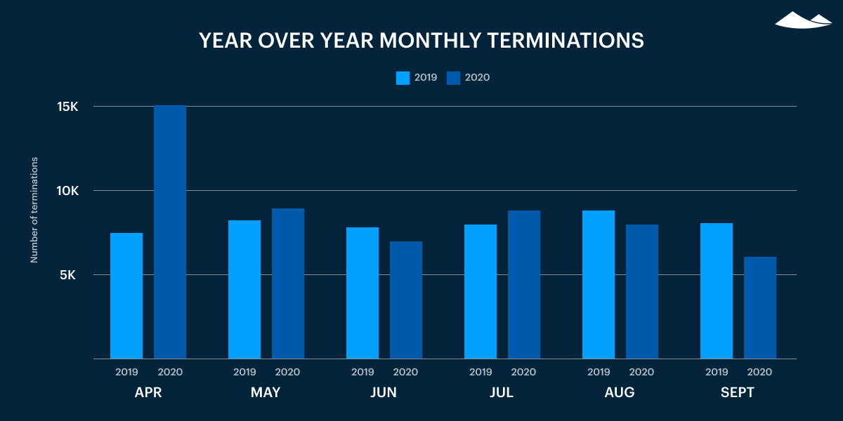 yoy monthly terminations