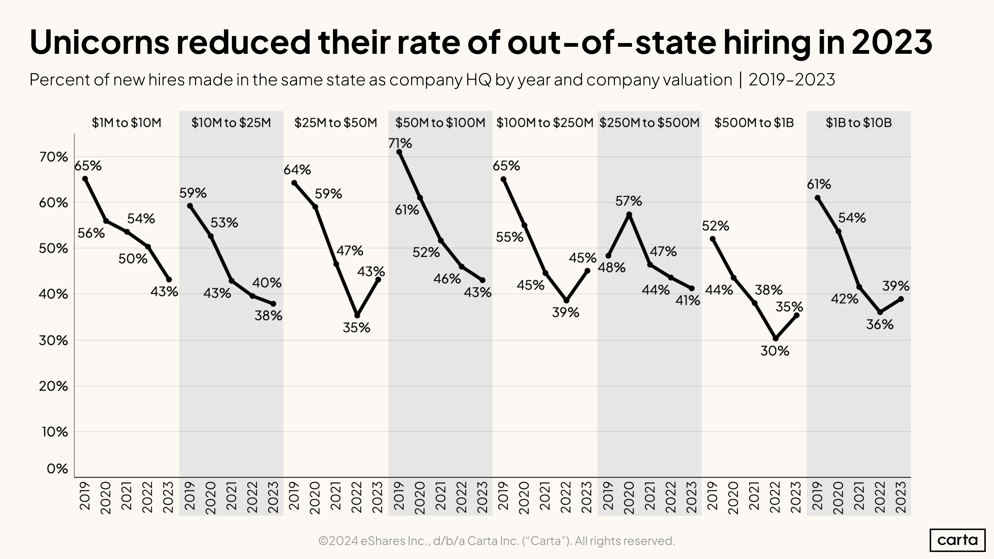 Unicorns reduced their rate of out-of-state hiring in 2023